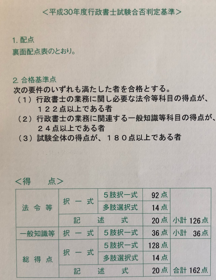 行政書士試験不合格通知